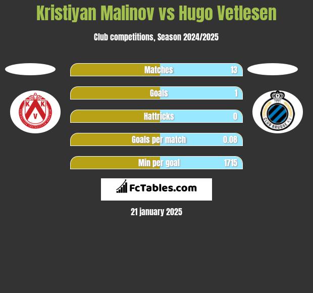 Kristiyan Malinov vs Hugo Vetlesen h2h player stats