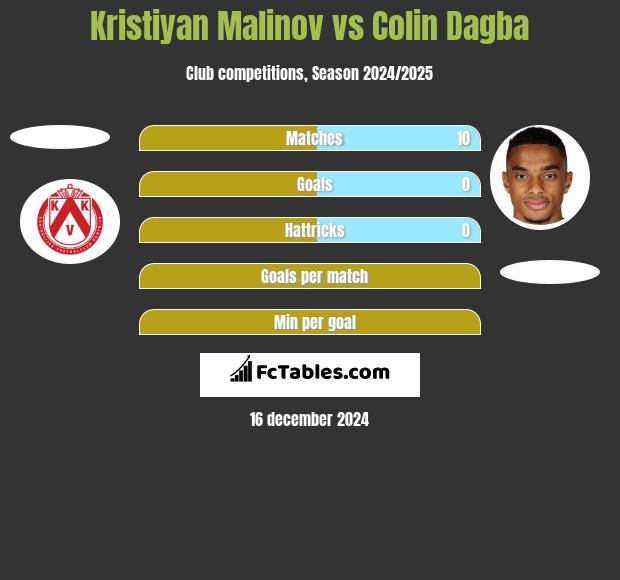 Kristiyan Malinov vs Colin Dagba h2h player stats