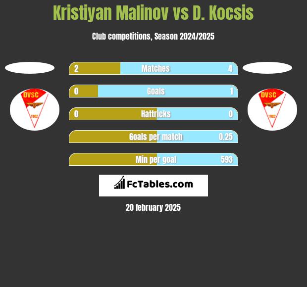 Kristiyan Malinov vs D. Kocsis h2h player stats