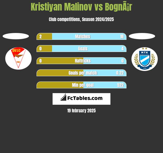 Kristiyan Malinov vs BognÃ¡r h2h player stats