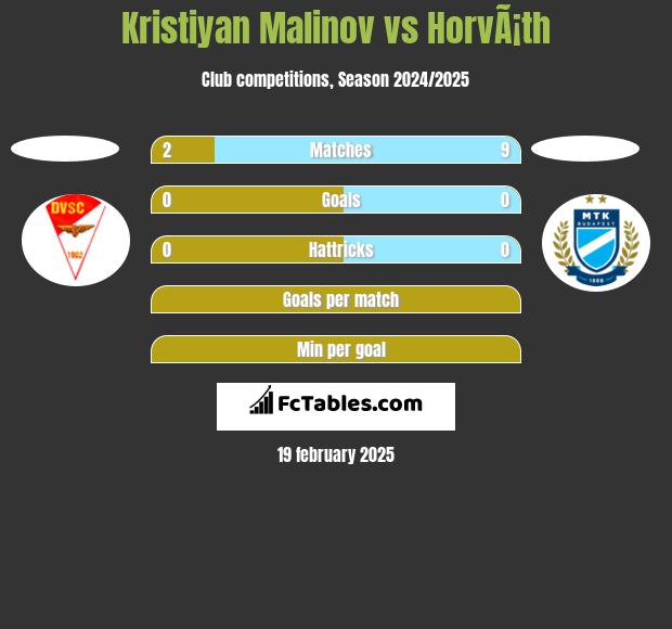 Kristiyan Malinov vs HorvÃ¡th h2h player stats