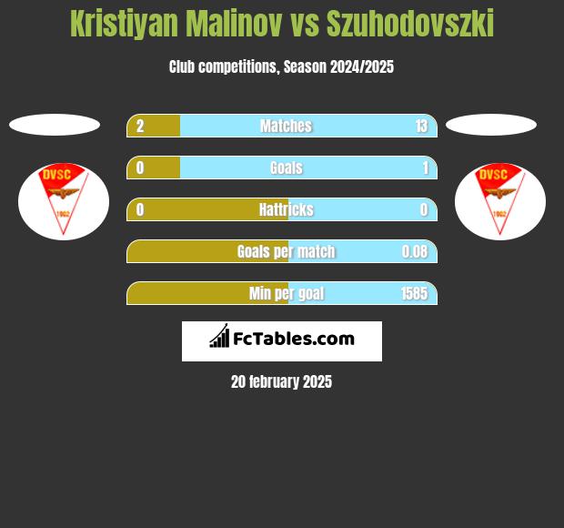 Kristiyan Malinov vs Szuhodovszki h2h player stats