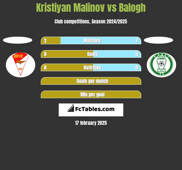 Kristiyan Malinov vs Balogh h2h player stats