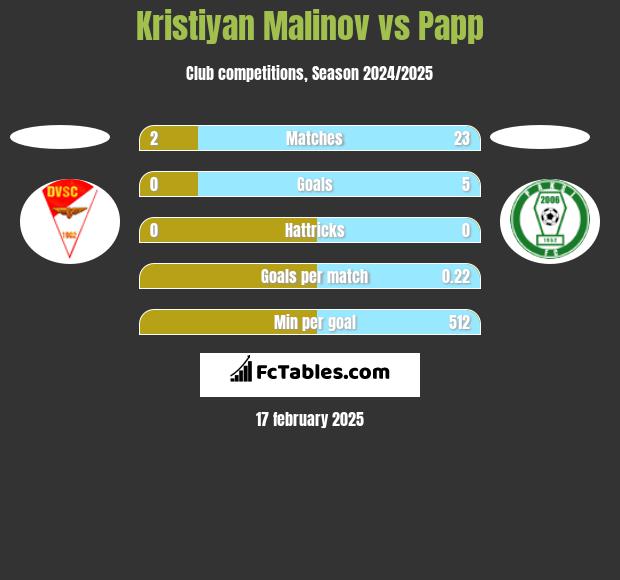 Kristiyan Malinov vs Papp h2h player stats