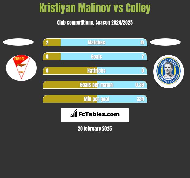 Kristiyan Malinov vs Colley h2h player stats