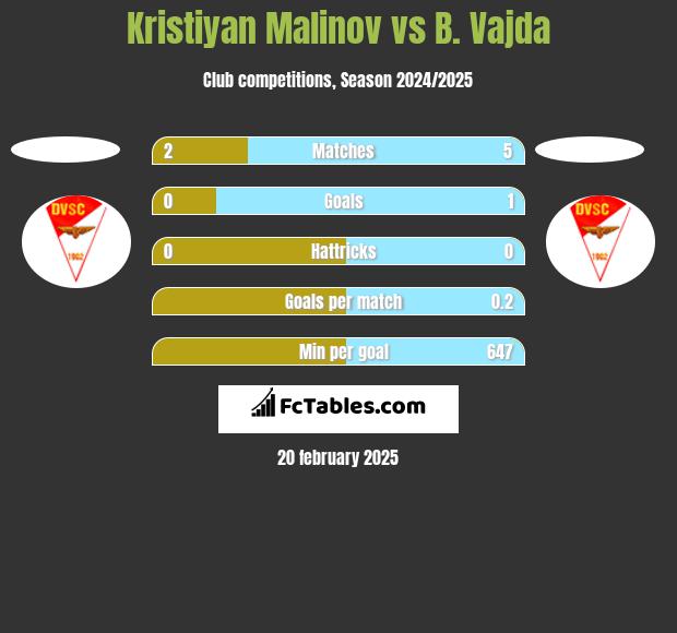 Kristiyan Malinov vs B. Vajda h2h player stats