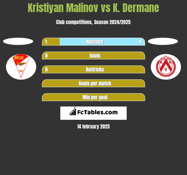 Kristiyan Malinov vs K. Dermane h2h player stats