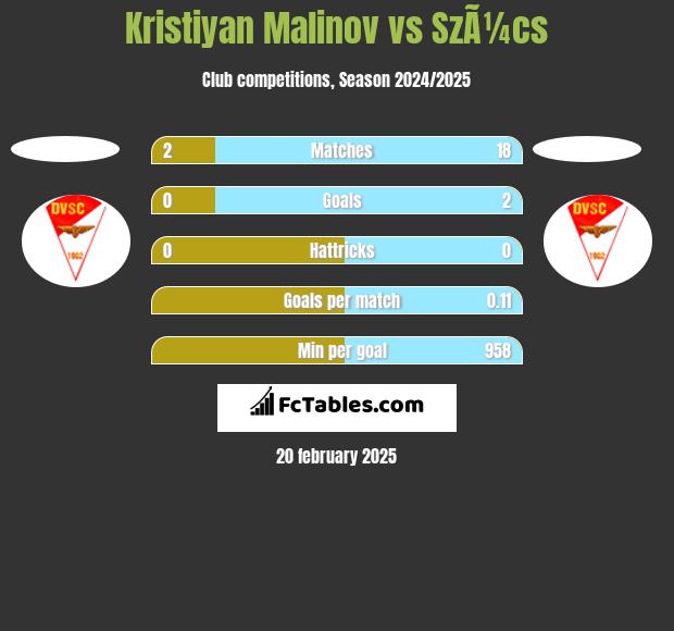 Kristiyan Malinov vs SzÃ¼cs h2h player stats