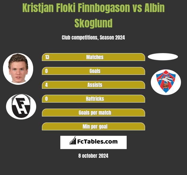 Kristjan Floki Finnbogason vs Albin Skoglund h2h player stats