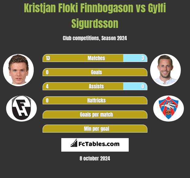 Kristjan Floki Finnbogason vs Gylfi Sigurdsson h2h player stats