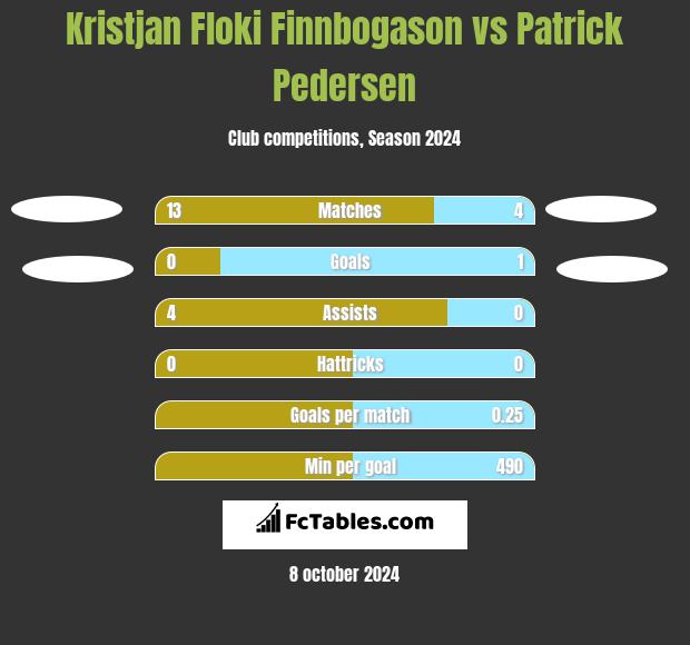 Kristjan Floki Finnbogason vs Patrick Pedersen h2h player stats