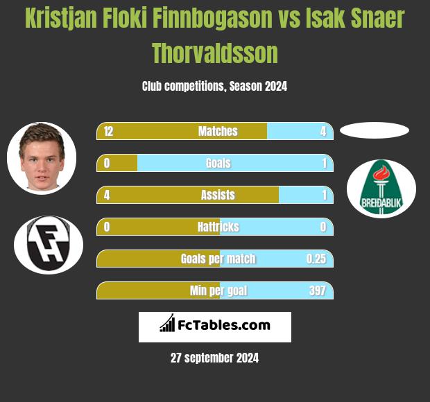 Kristjan Floki Finnbogason vs Isak Snaer Thorvaldsson h2h player stats