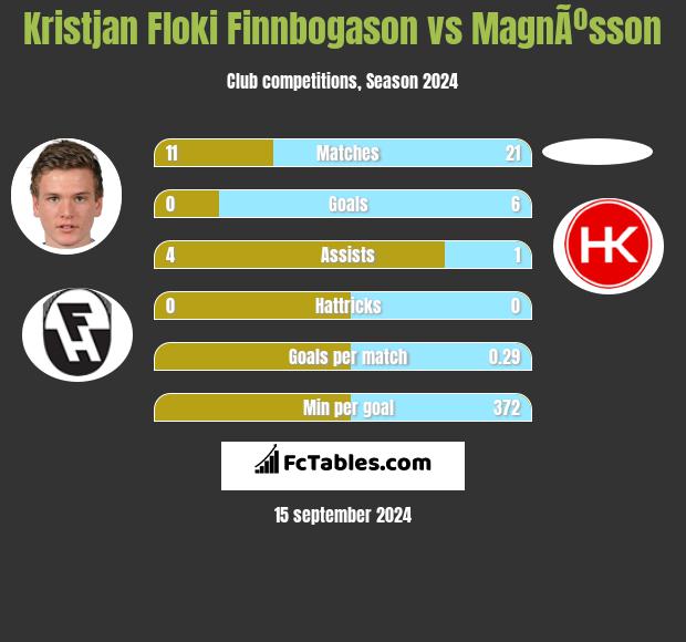 Kristjan Floki Finnbogason vs MagnÃºsson h2h player stats