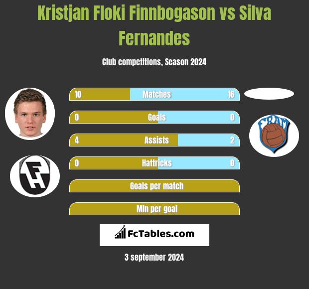 Kristjan Floki Finnbogason vs Silva Fernandes h2h player stats