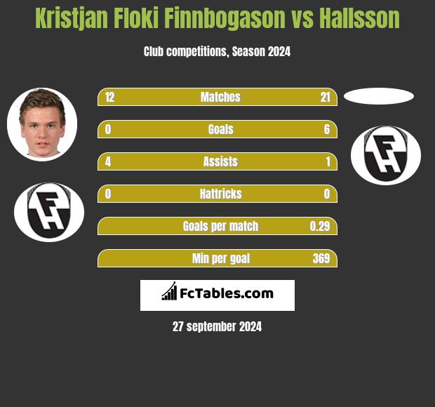 Kristjan Floki Finnbogason vs Hallsson h2h player stats