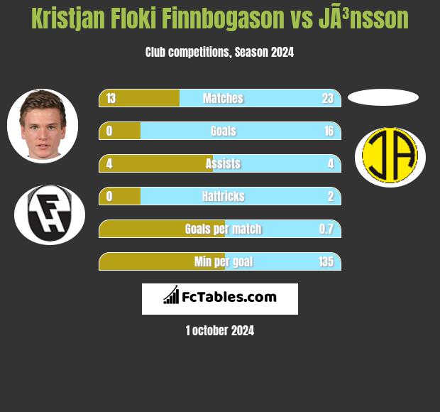 Kristjan Floki Finnbogason vs JÃ³nsson h2h player stats