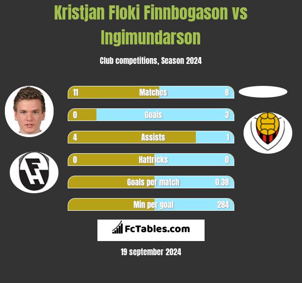 Kristjan Floki Finnbogason vs Ingimundarson h2h player stats