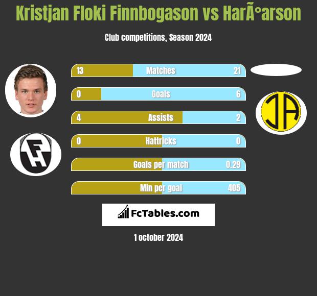 Kristjan Floki Finnbogason vs HarÃ°arson h2h player stats