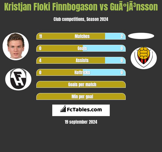 Kristjan Floki Finnbogason vs GuÃ°jÃ³nsson h2h player stats