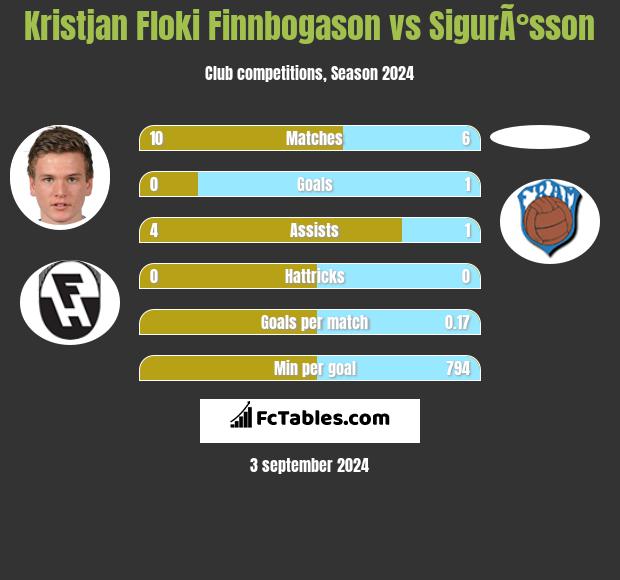 Kristjan Floki Finnbogason vs SigurÃ°sson h2h player stats