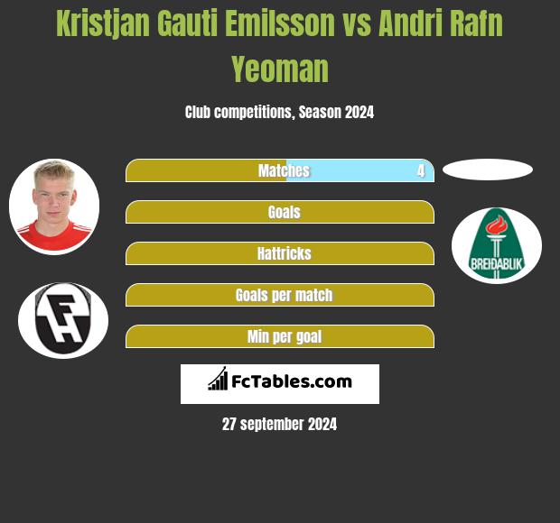 Kristjan Gauti Emilsson vs Andri Rafn Yeoman h2h player stats