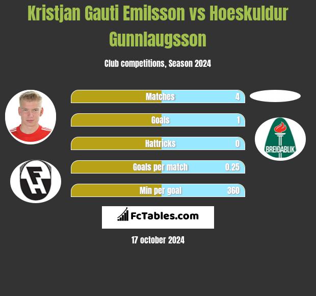 Kristjan Gauti Emilsson vs Hoeskuldur Gunnlaugsson h2h player stats