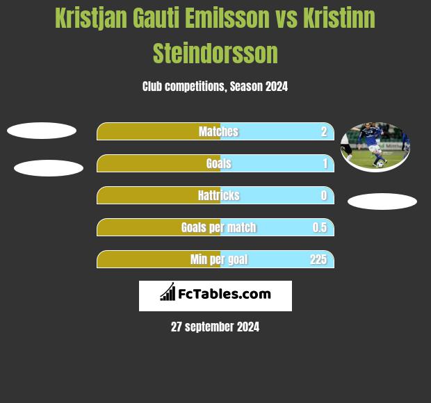 Kristjan Gauti Emilsson vs Kristinn Steindorsson h2h player stats