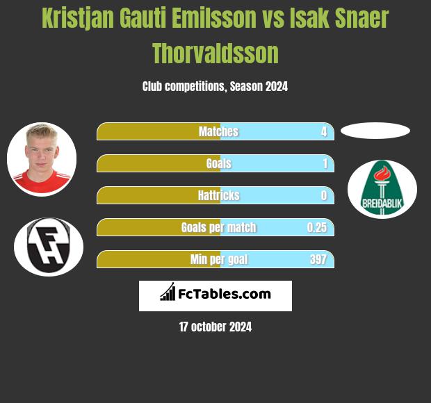 Kristjan Gauti Emilsson vs Isak Snaer Thorvaldsson h2h player stats