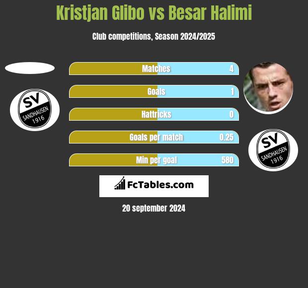 Kristjan Glibo vs Besar Halimi h2h player stats