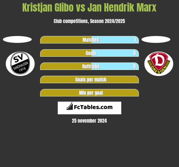 Kristjan Glibo vs Jan Hendrik Marx h2h player stats