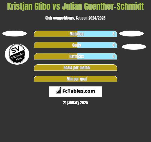 Kristjan Glibo vs Julian Guenther-Schmidt h2h player stats