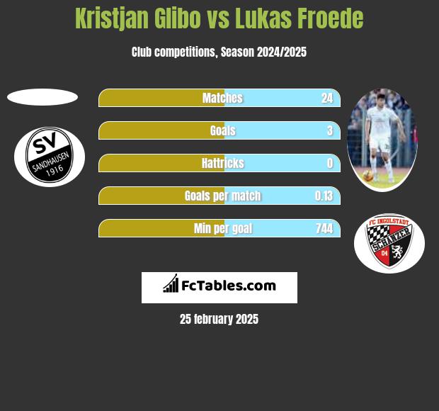 Kristjan Glibo vs Lukas Froede h2h player stats