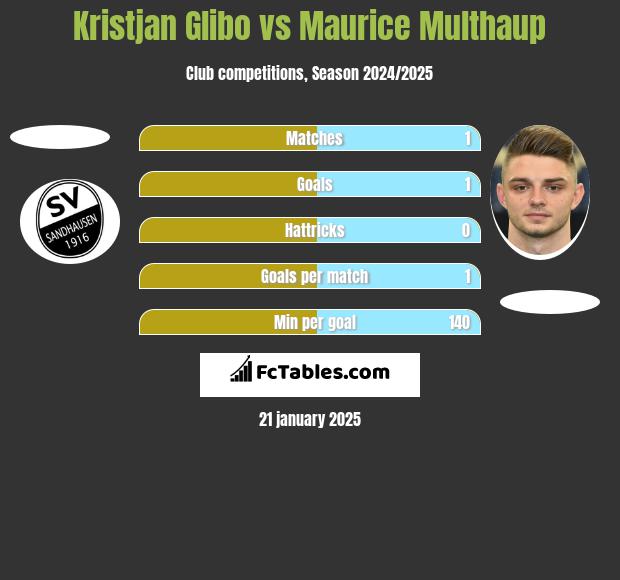 Kristjan Glibo vs Maurice Multhaup h2h player stats