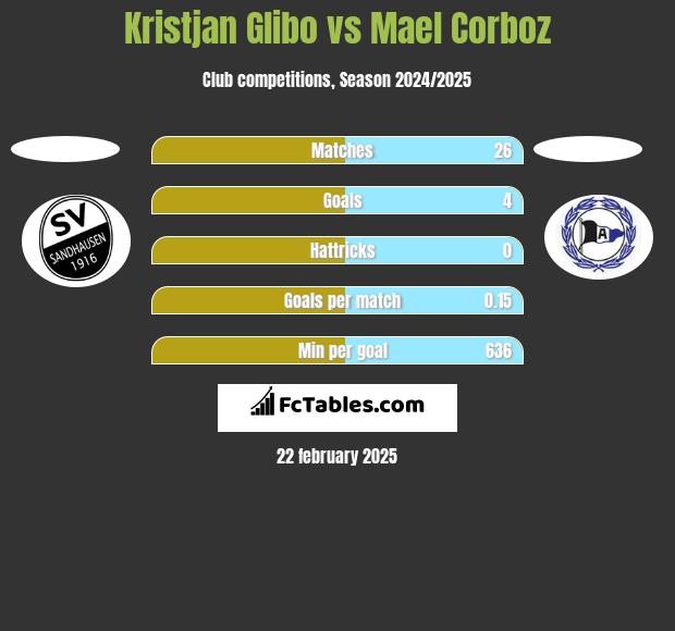 Kristjan Glibo vs Mael Corboz h2h player stats