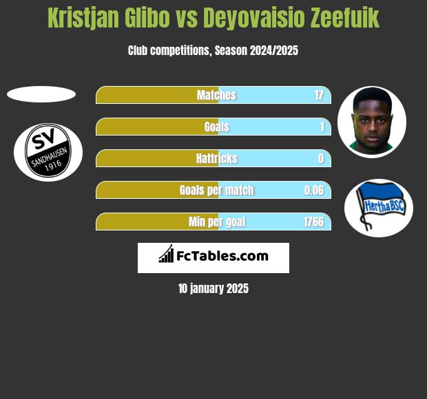 Kristjan Glibo vs Deyovaisio Zeefuik h2h player stats