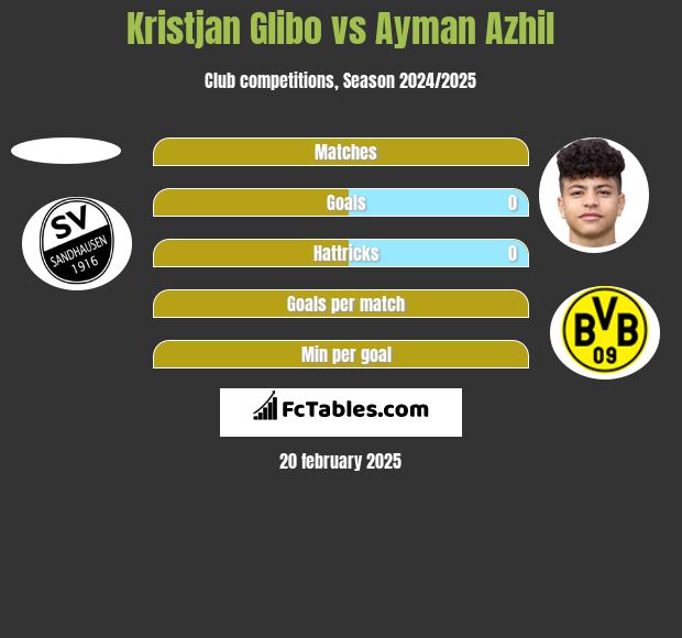 Kristjan Glibo vs Ayman Azhil h2h player stats