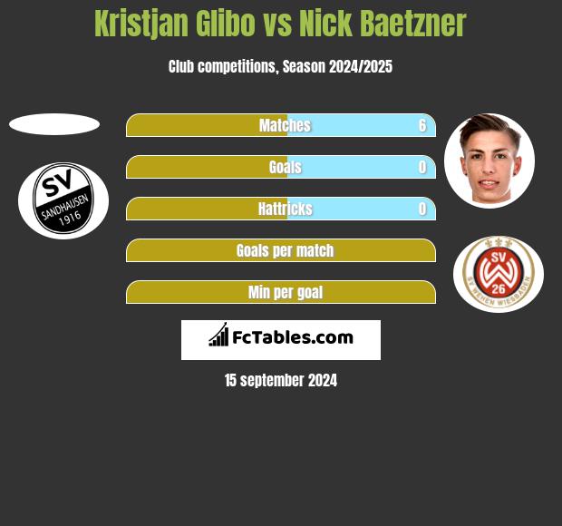 Kristjan Glibo vs Nick Baetzner h2h player stats