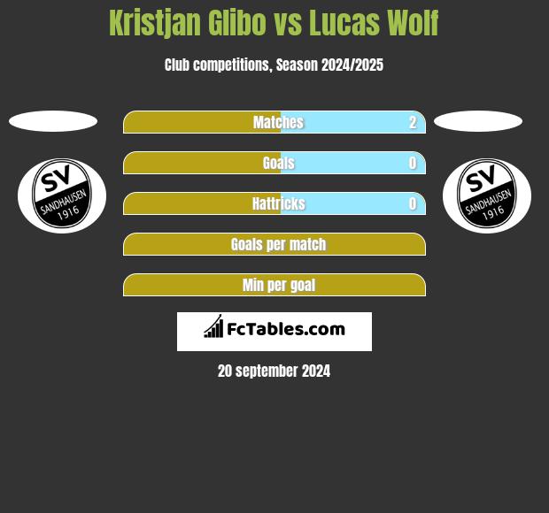 Kristjan Glibo vs Lucas Wolf h2h player stats