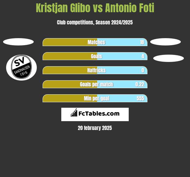 Kristjan Glibo vs Antonio Foti h2h player stats