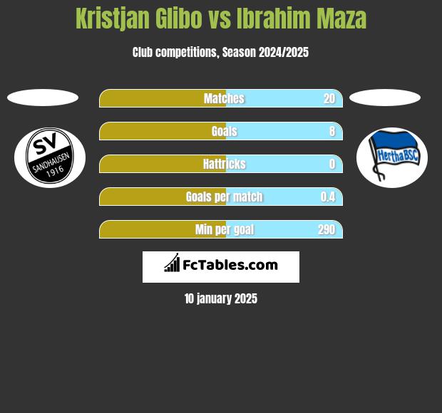 Kristjan Glibo vs Ibrahim Maza h2h player stats