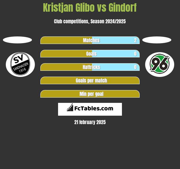 Kristjan Glibo vs Gindorf h2h player stats