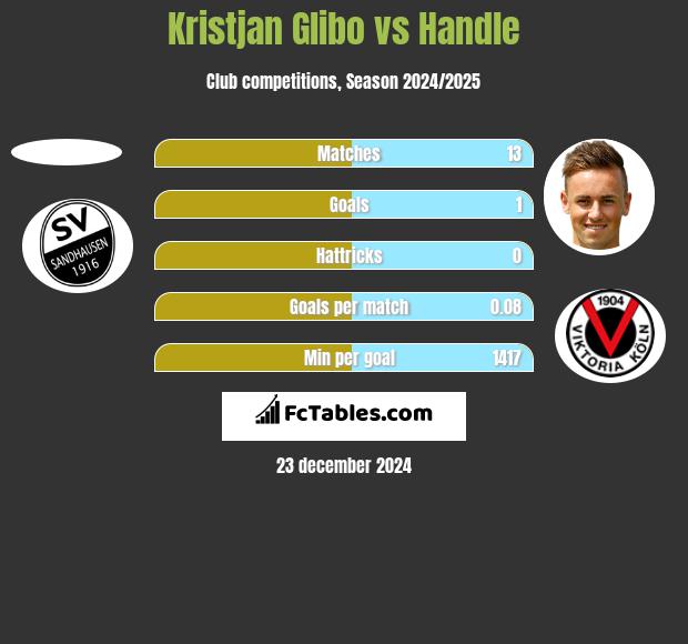 Kristjan Glibo vs Handle h2h player stats