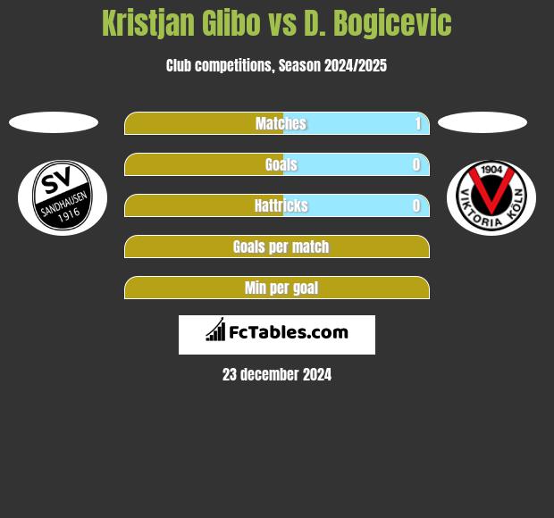 Kristjan Glibo vs D. Bogicevic h2h player stats