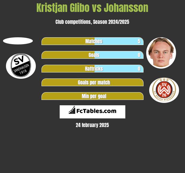 Kristjan Glibo vs Johansson h2h player stats