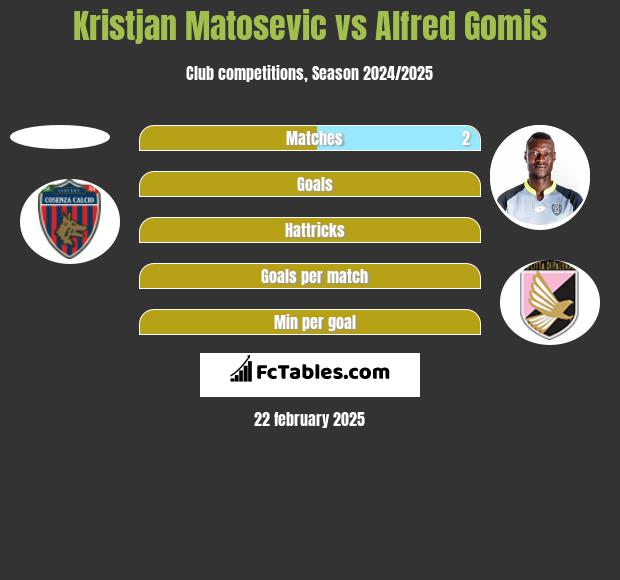 Kristjan Matosevic vs Alfred Gomis h2h player stats