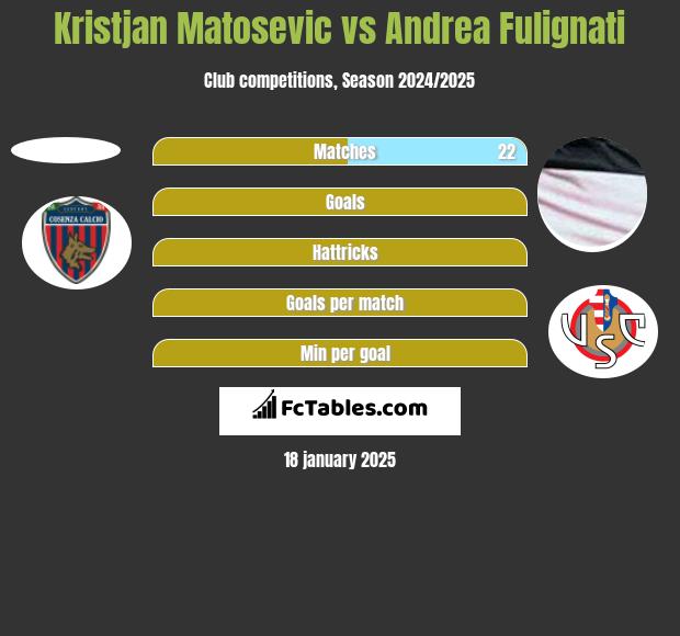 Kristjan Matosevic vs Andrea Fulignati h2h player stats