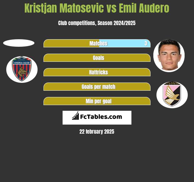 Kristjan Matosevic vs Emil Audero h2h player stats