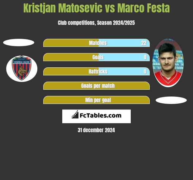 Kristjan Matosevic vs Marco Festa h2h player stats