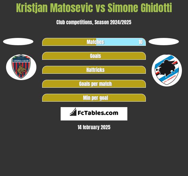 Kristjan Matosevic vs Simone Ghidotti h2h player stats