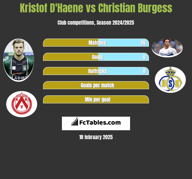 Kristof D'Haene vs Christian Burgess h2h player stats